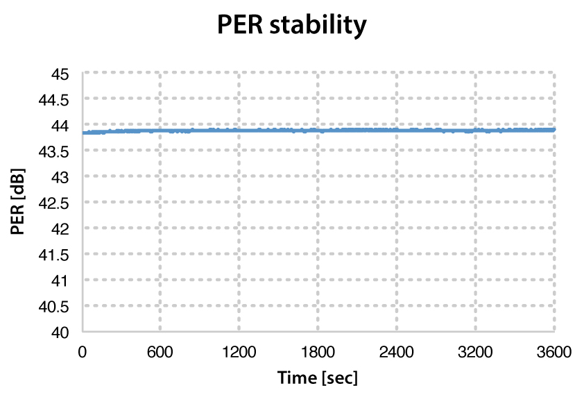 PLS-100_PER stability