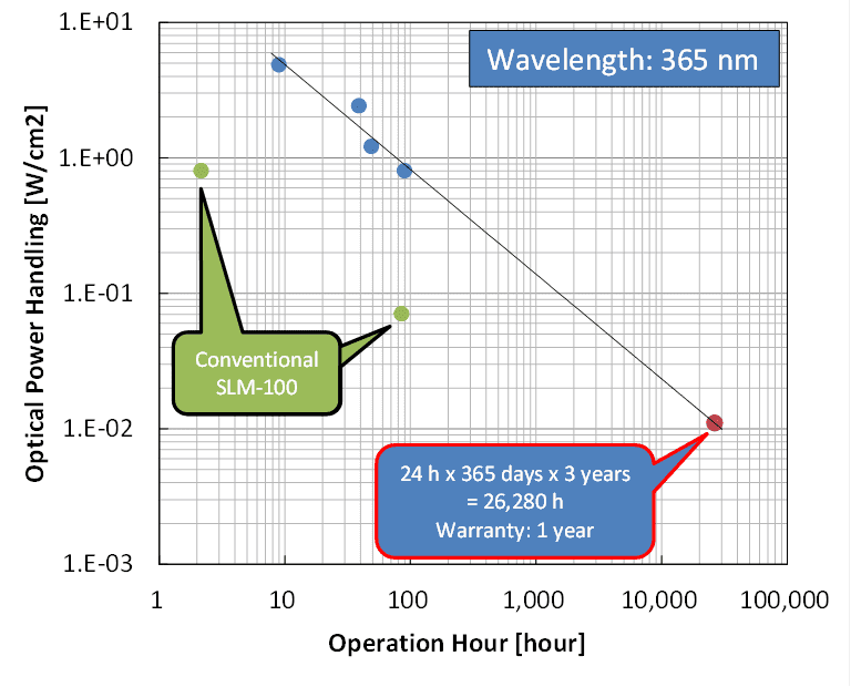 Figure 1 SLM-250, Lifetime test as a function of optical power handling.