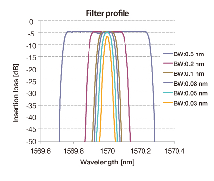 Filter profile