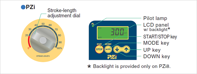 PZi 行程长度调节旋钮 指示灯 LCD 面板带背光* START/STOP 键 MODE 键 UP 键 DOWN 键 *仅 PZi8 提供背光。