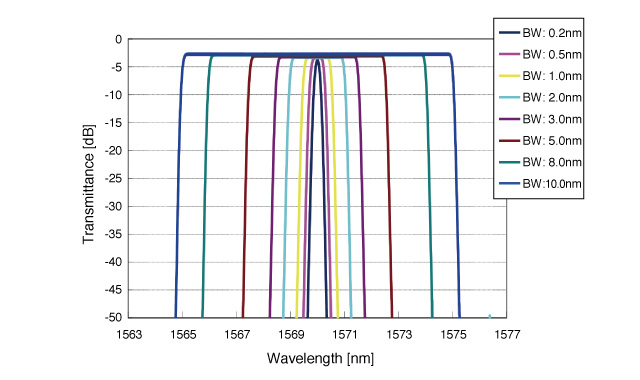 Wavelength Tuning